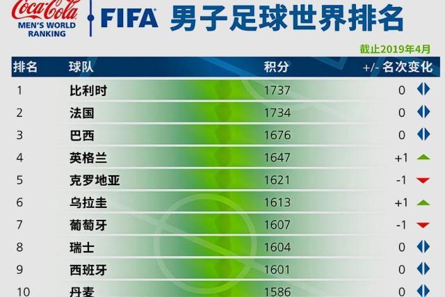 世界足球排名前十名榜单