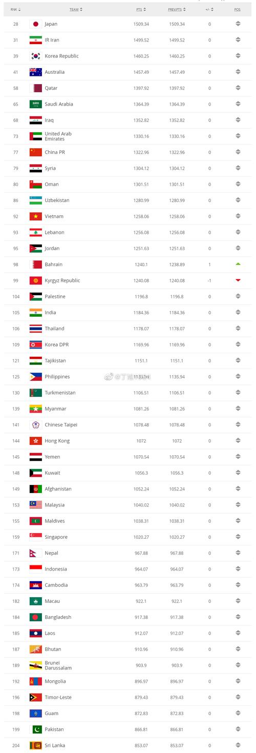 世界足球排名前100名国家最新