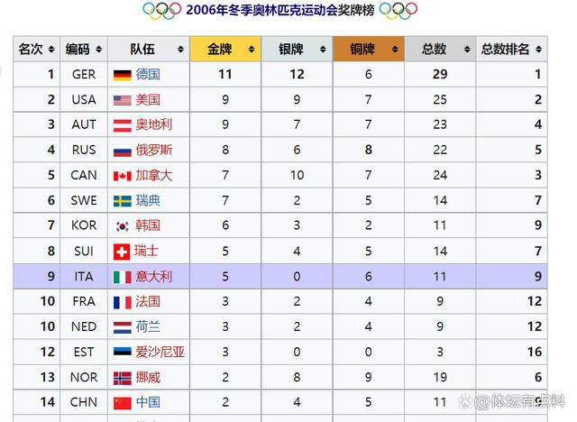 历届冬奥会中国奖牌数