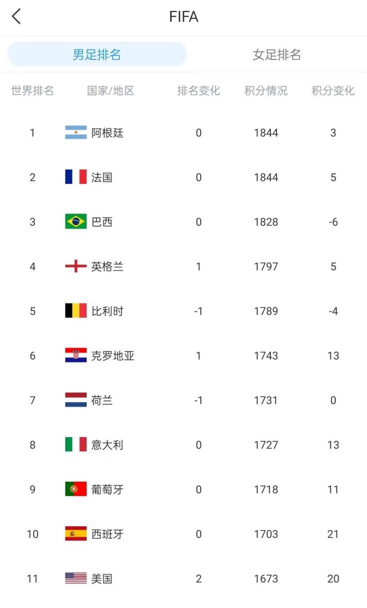 国际足联排名多少国家