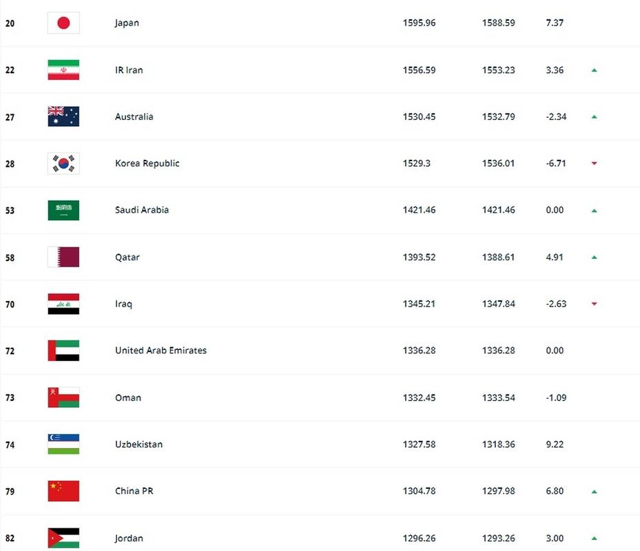 国际足联排名表2014