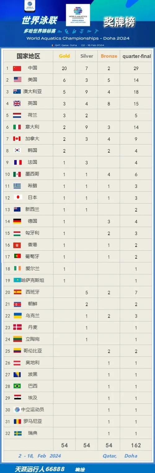 奥运金牌榜总排名