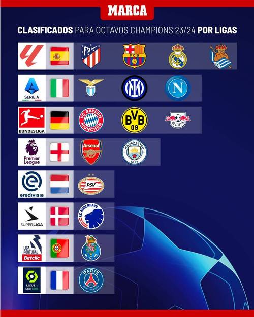 欧冠16强只有一队不在五大联赛