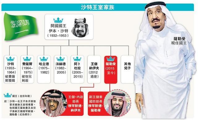 沙特阿拉伯家族多富有