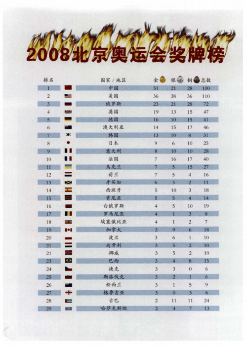 08年北京奥运会金牌榜排名
