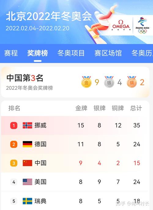 2021冬奥会中国金牌排第几