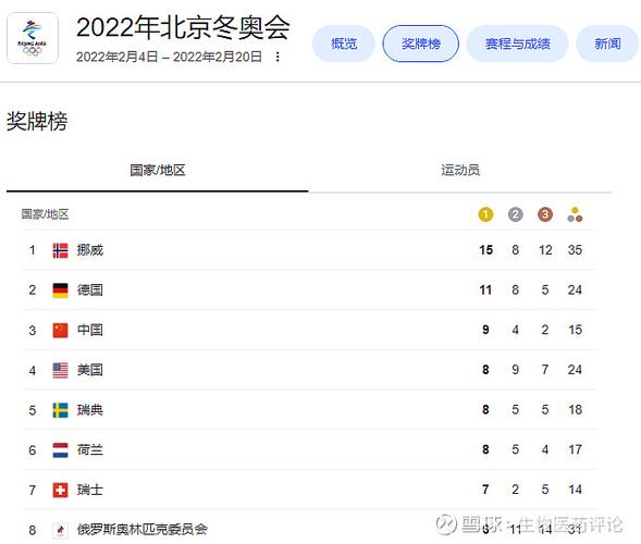 2022冬奥会金牌排名榜