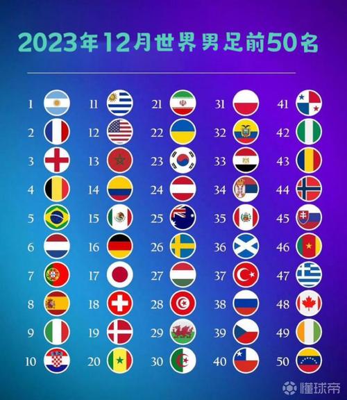 2023国际足联国家队排名